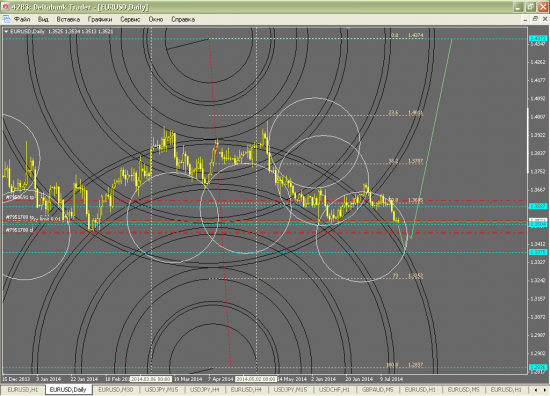 EUR/USD, инфографика до 1 августа