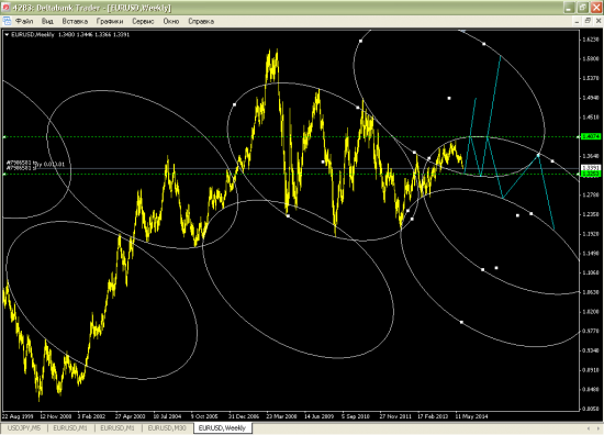 EUR/USD Weekly