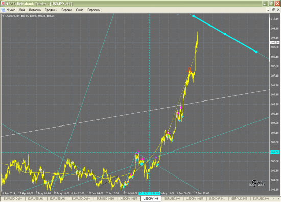 USD/JPY -уровень закрытия покупок