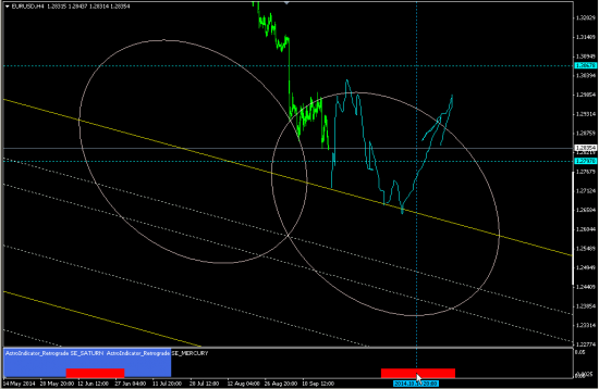 EURUSD: вход в лонг на 100-155 пунктов пониже