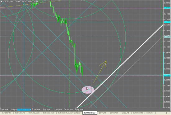 EURUSD: вход в лонг на 100-155 пунктов пониже