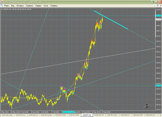 USD/JPY и EUR/USD