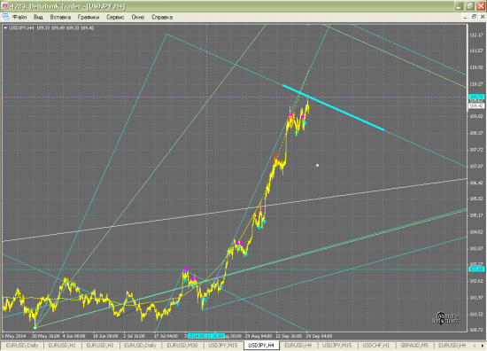 USD/JPY и EUR/USD