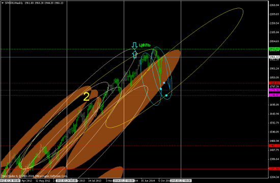 SP500