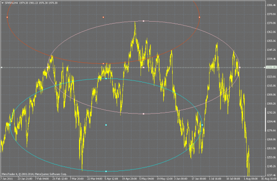 SP500