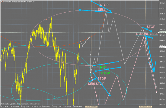 SP500