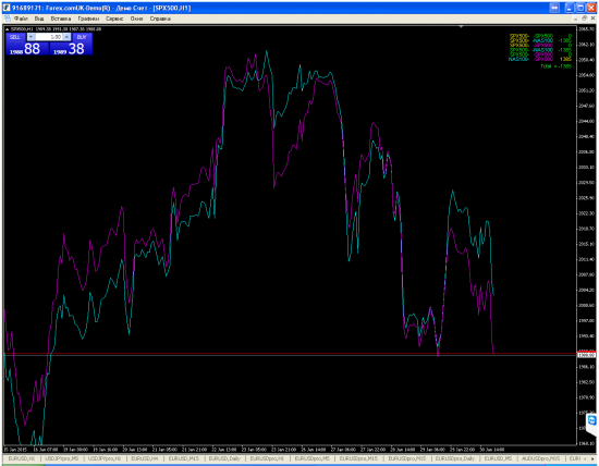 Спред NasdaQ vs SP500