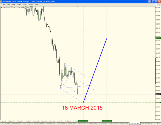 Разворот (коррекция) EURUSD