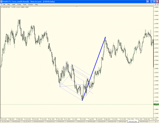 Разворот (коррекция) EURUSD