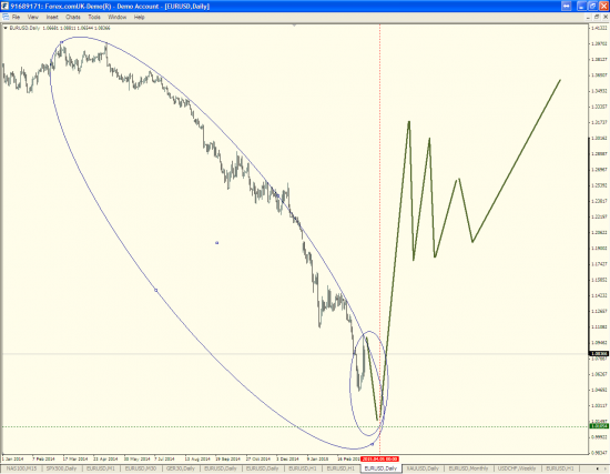 Краткосрочный прогноз EURUSD