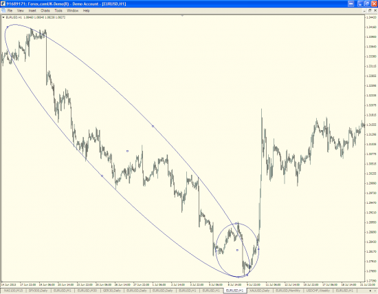 Краткосрочный прогноз EURUSD