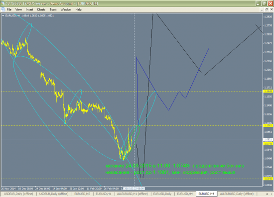 Краткосрочный прогноз EURUSD