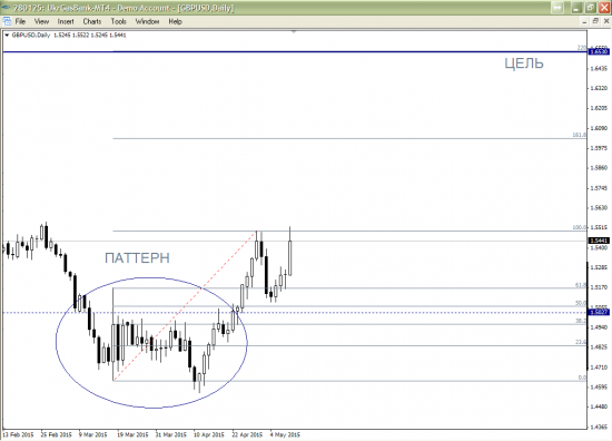 Паттерн GBPUSD