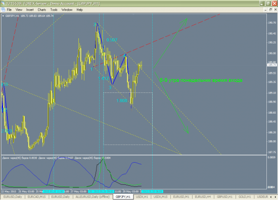 Время входа GBPJPY, GOLD