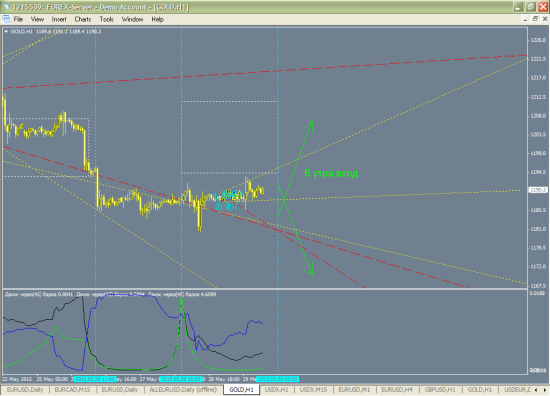 Время входа GBPJPY, GOLD