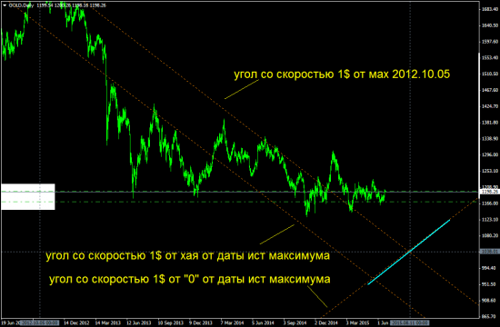 Gold - пора!