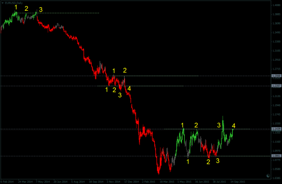 WD GANN о четвертом подходе