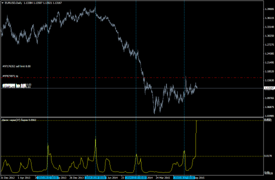 EURUSD- две отложки