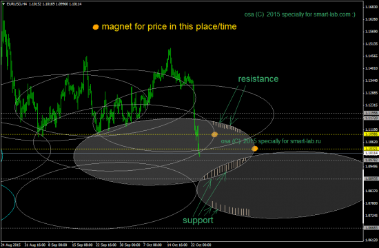 EURUSD: текущая ситуация