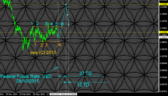 Federal Funds Rate, USD