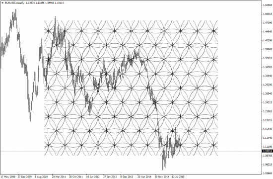 Определение разворотов EURUSD  по цветку жизни :)