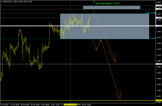 USDCAD разворотный уровень