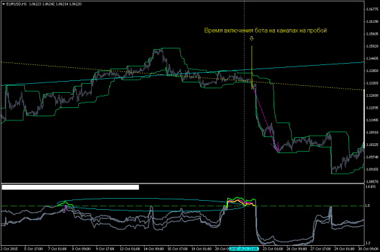 EURUSD - на пробой