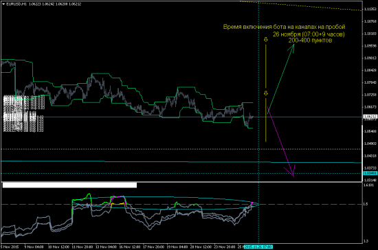 EURUSD - на пробой