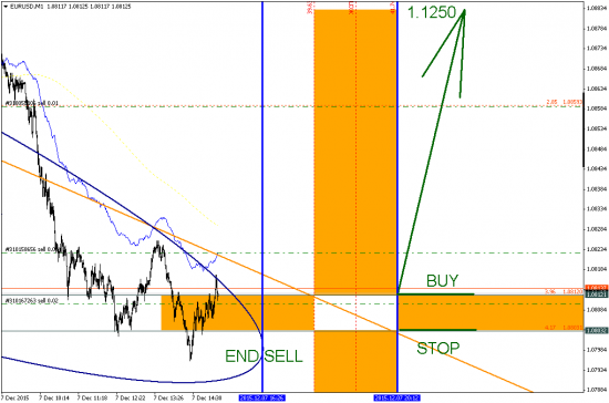 EURUSD вход по времени