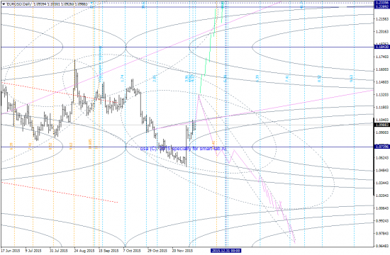 EURUSD