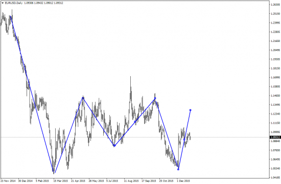 Модель EURUSD