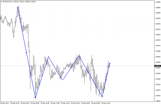 Модель EURUSD