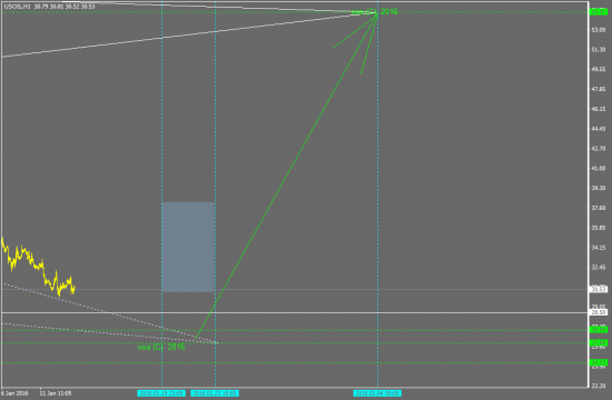 Crude Oil Light Sweet