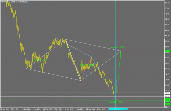 Crude Oil Light Sweet