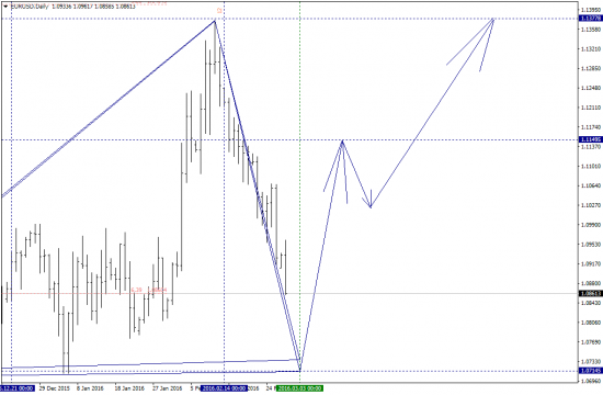 EURUSD