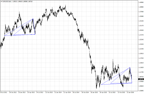 EURUSD