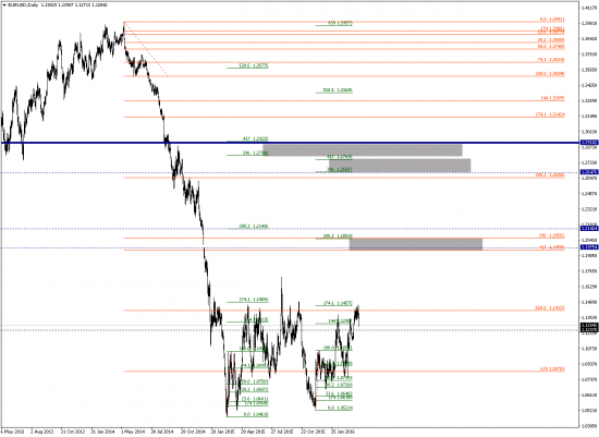 EURUSD