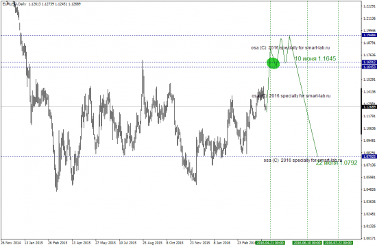 Forecast EURUSD 21 april 2016