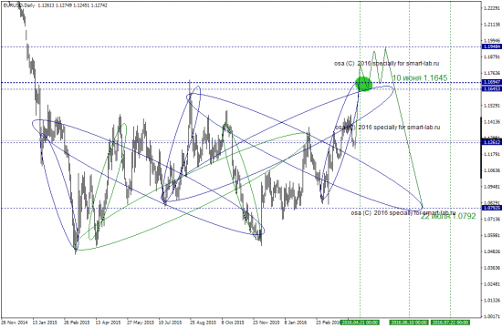 Forecast EURUSD 21 april 2016