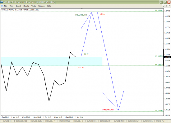 EURUSD: цели и последовательность