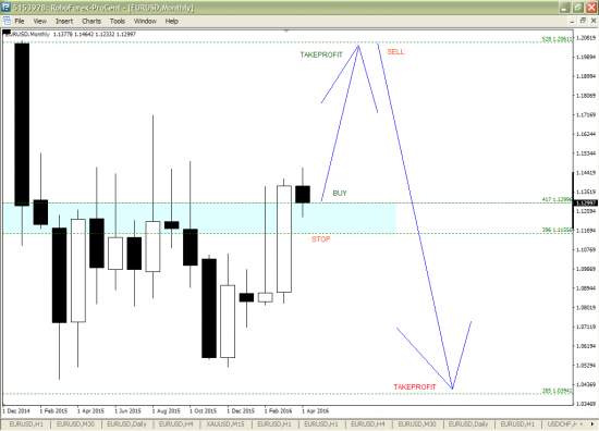 EURUSD: цели и последовательность