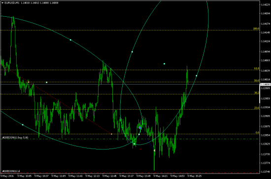 EURUSD