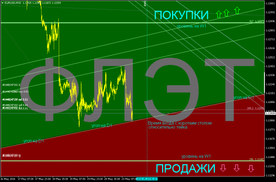 EURUSD дорожная карта