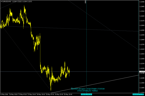 EURUSD время входа