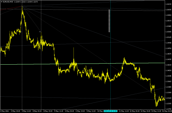 EURUSD время входа