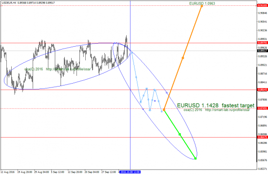 EURUSD быстрая цель