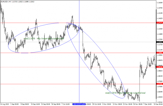 EURUSD быстрая цель