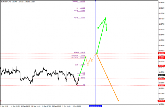 EURUSD быстрая цель