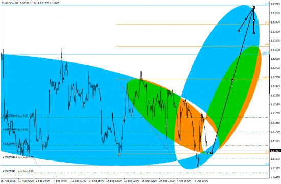 EURUSD быстрая цель