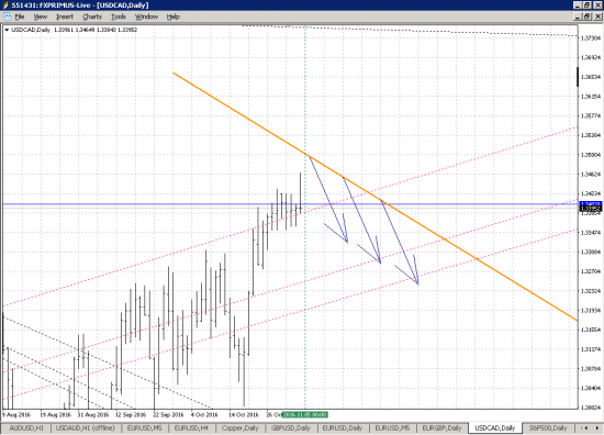 USDCAD разворотный уровень